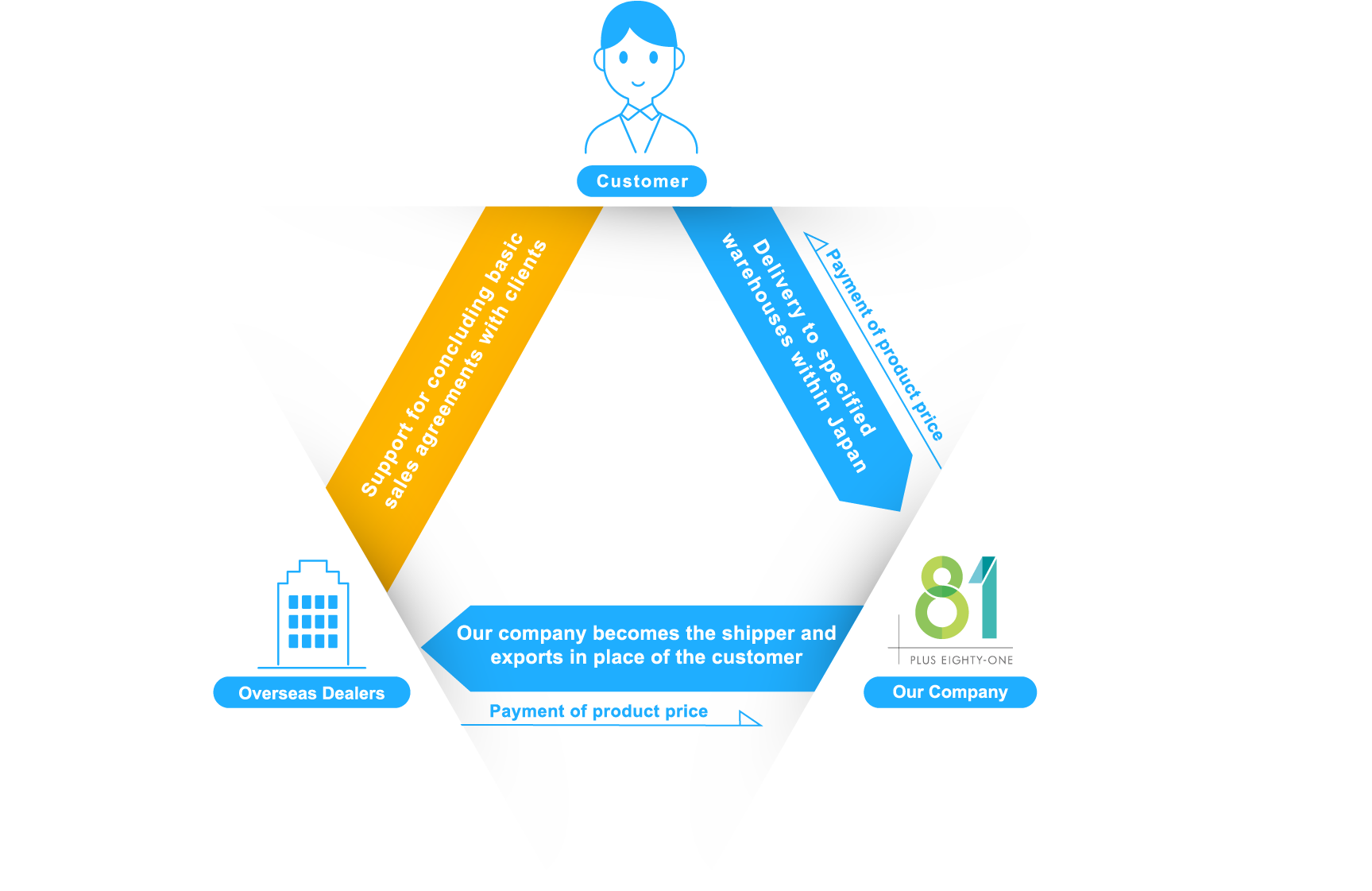 ロジスティクス