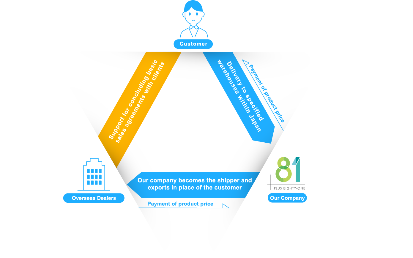 ロジスティクス